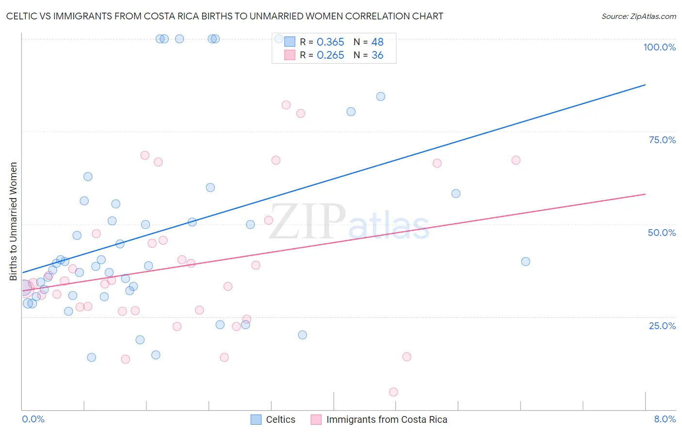 Celtic vs Immigrants from Costa Rica Births to Unmarried Women