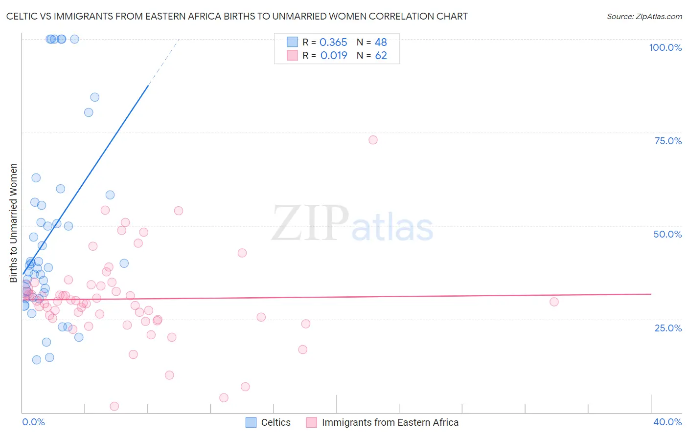 Celtic vs Immigrants from Eastern Africa Births to Unmarried Women