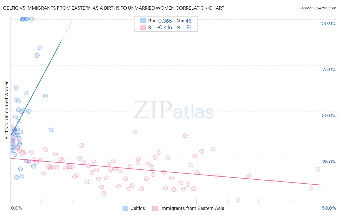 Celtic vs Immigrants from Eastern Asia Births to Unmarried Women