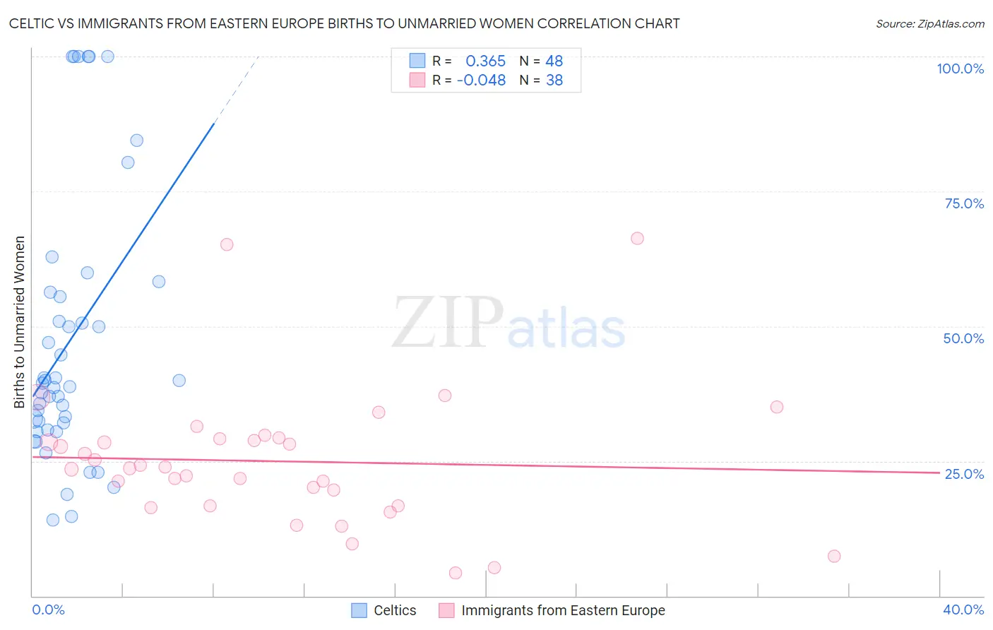 Celtic vs Immigrants from Eastern Europe Births to Unmarried Women