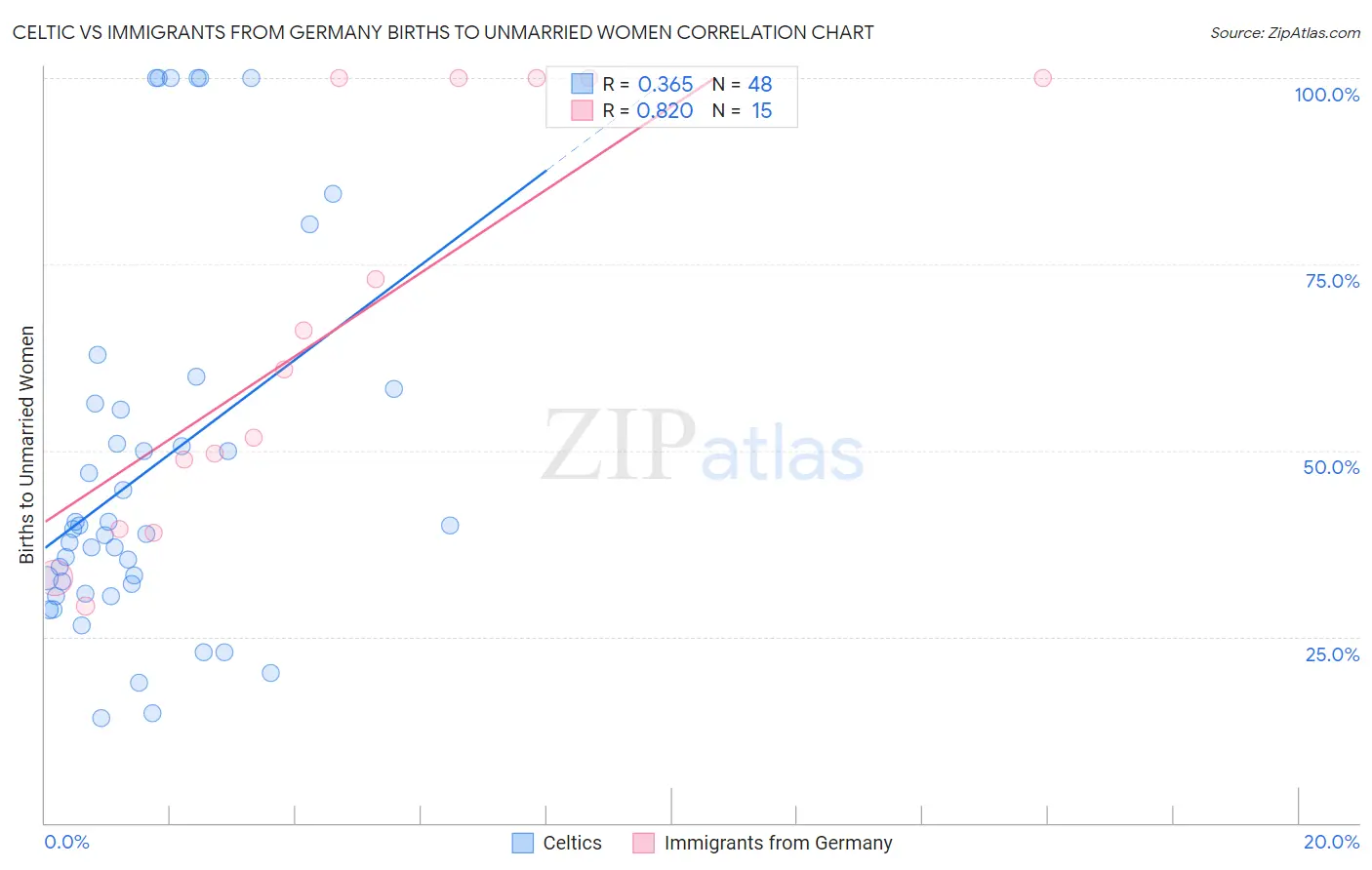 Celtic vs Immigrants from Germany Births to Unmarried Women