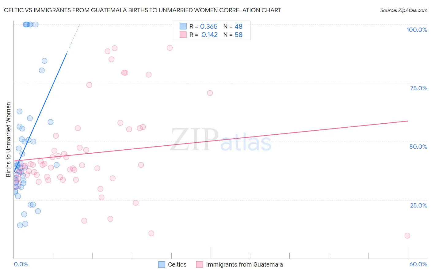 Celtic vs Immigrants from Guatemala Births to Unmarried Women