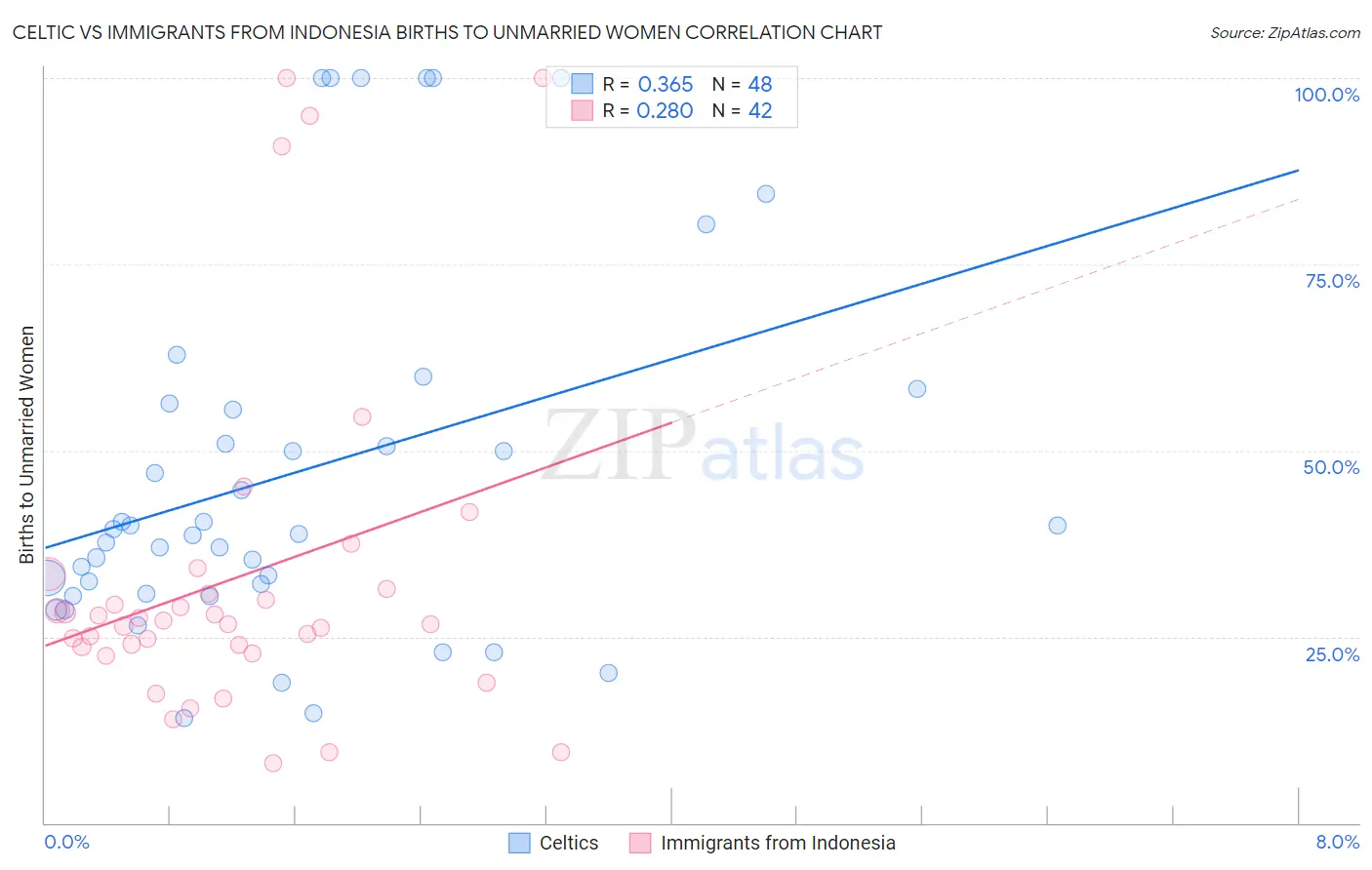 Celtic vs Immigrants from Indonesia Births to Unmarried Women