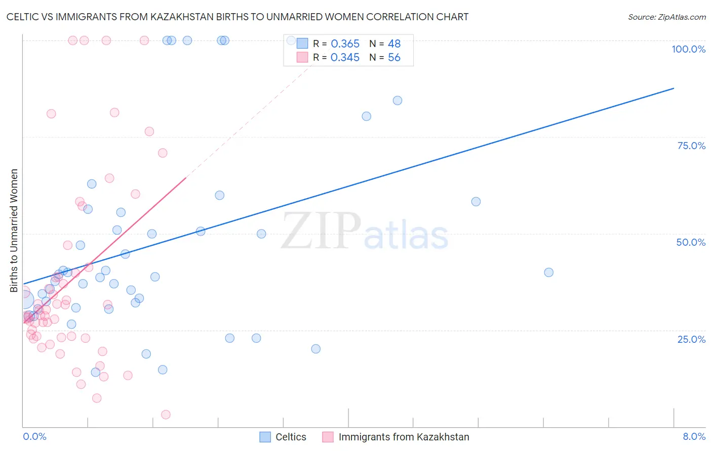Celtic vs Immigrants from Kazakhstan Births to Unmarried Women