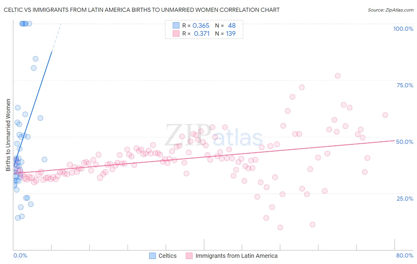 Celtic vs Immigrants from Latin America Births to Unmarried Women