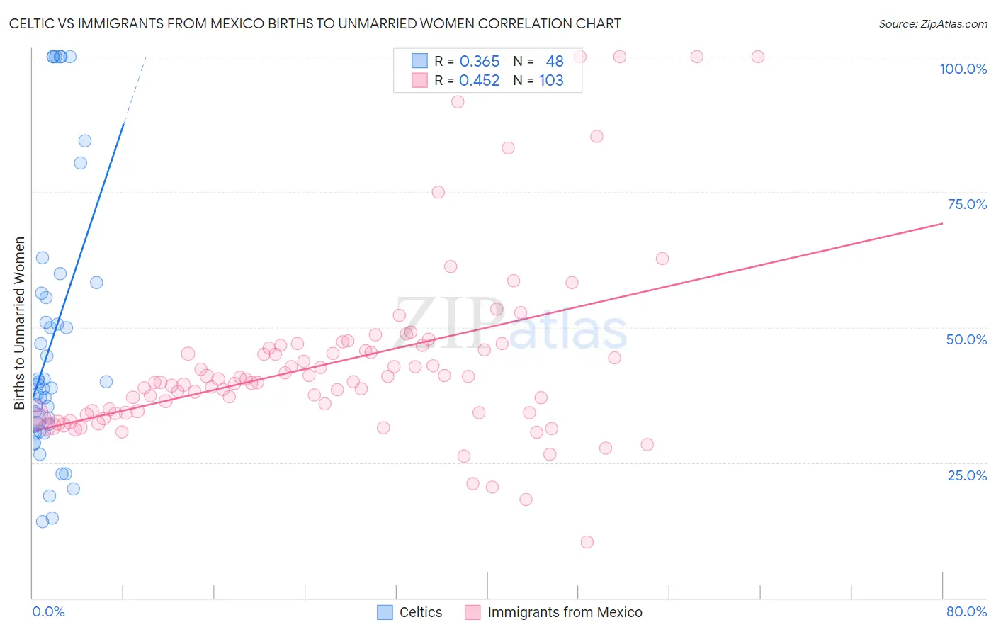 Celtic vs Immigrants from Mexico Births to Unmarried Women