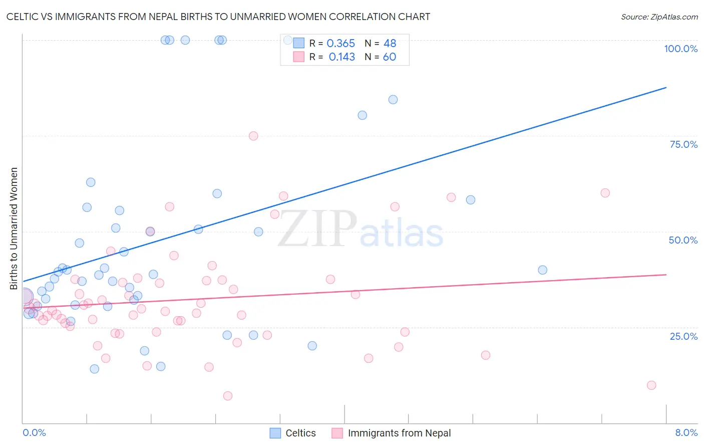 Celtic vs Immigrants from Nepal Births to Unmarried Women