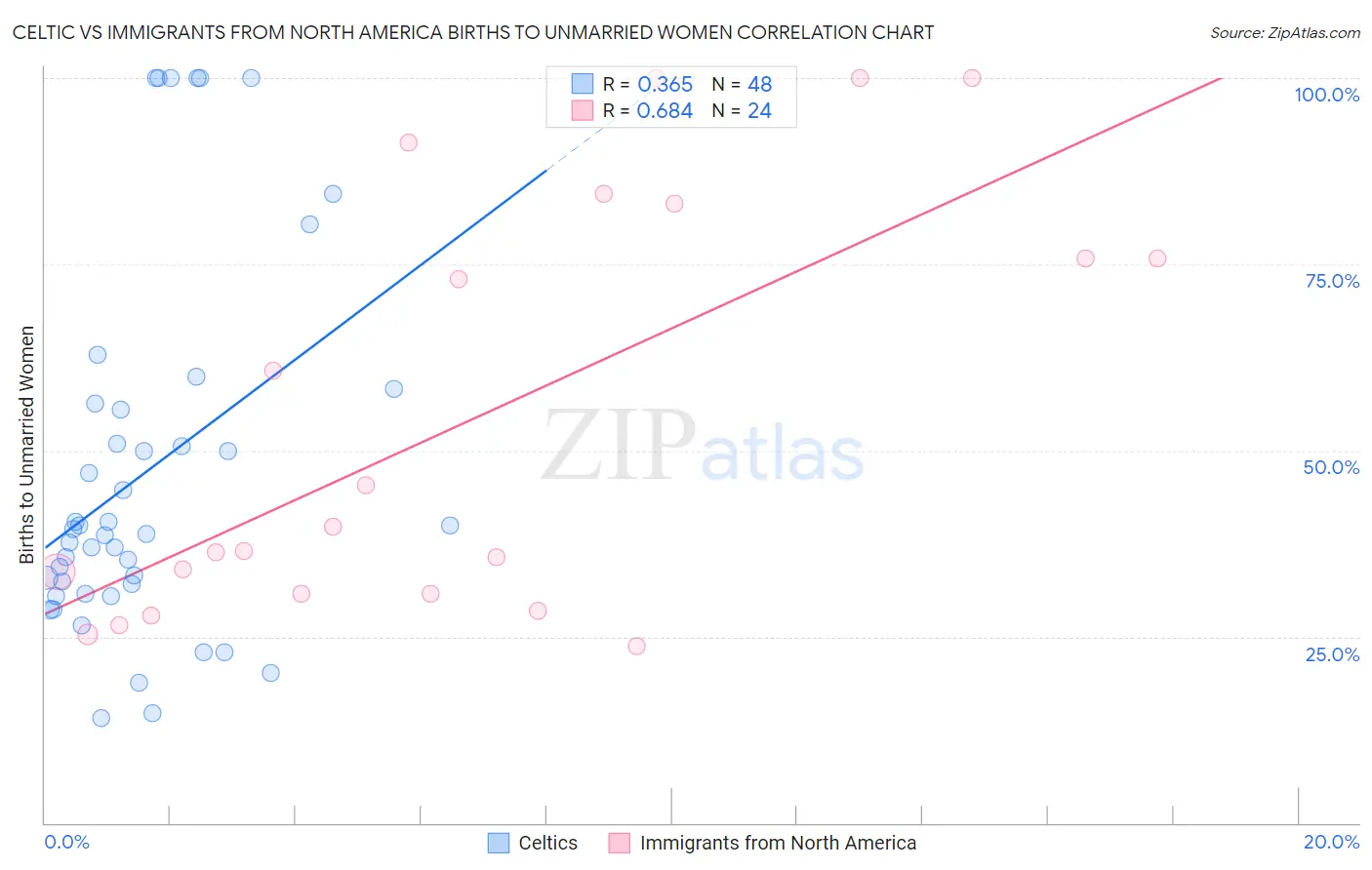 Celtic vs Immigrants from North America Births to Unmarried Women