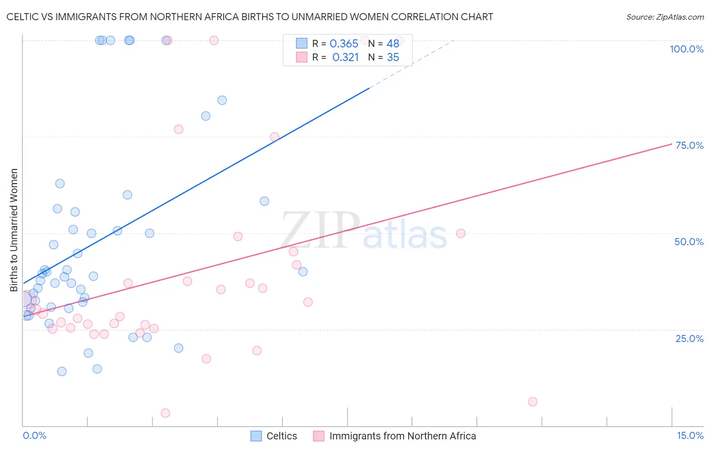 Celtic vs Immigrants from Northern Africa Births to Unmarried Women