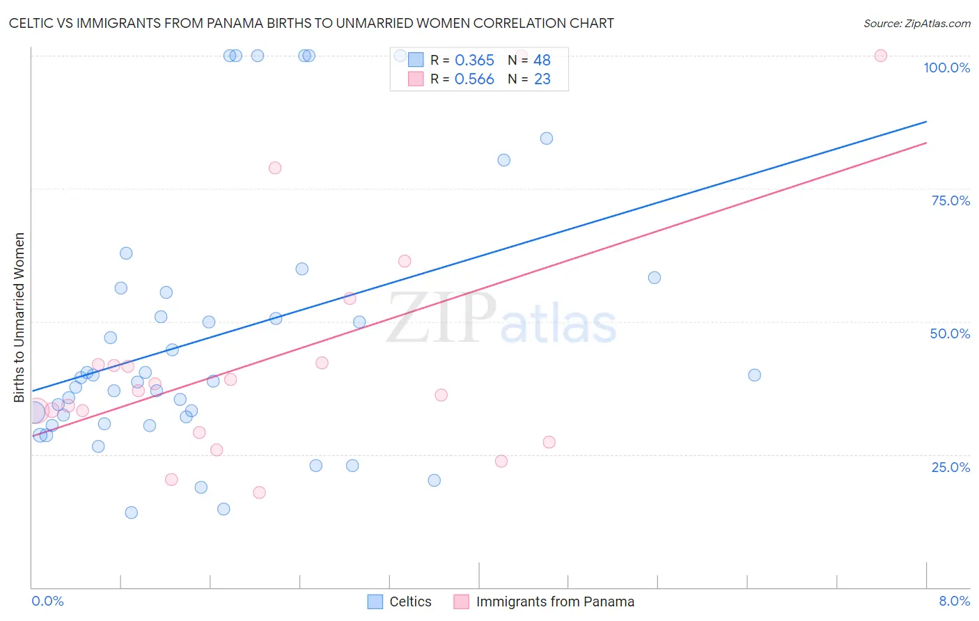 Celtic vs Immigrants from Panama Births to Unmarried Women