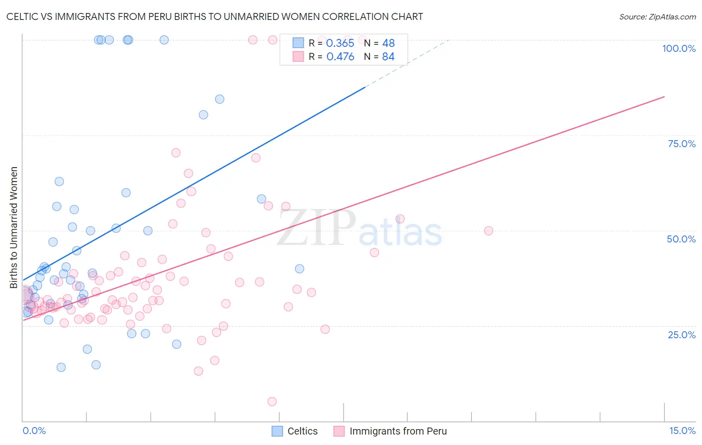 Celtic vs Immigrants from Peru Births to Unmarried Women