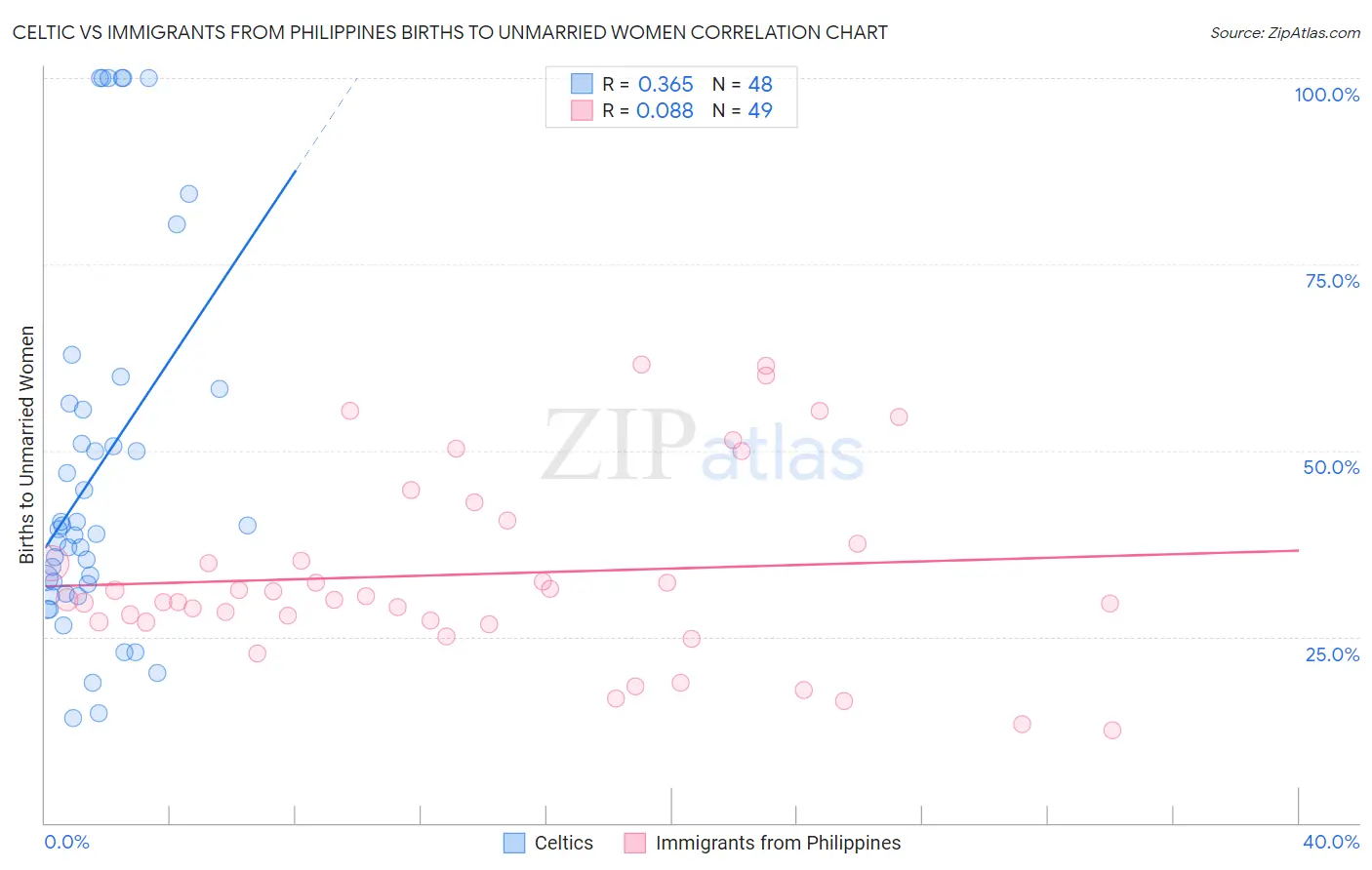 Celtic vs Immigrants from Philippines Births to Unmarried Women