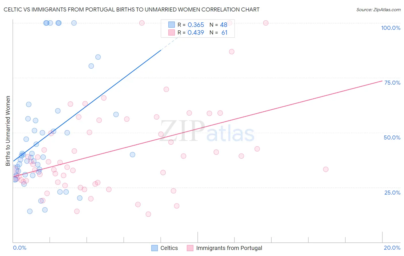 Celtic vs Immigrants from Portugal Births to Unmarried Women