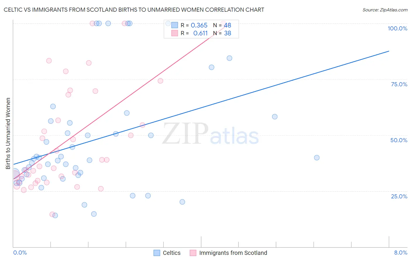 Celtic vs Immigrants from Scotland Births to Unmarried Women