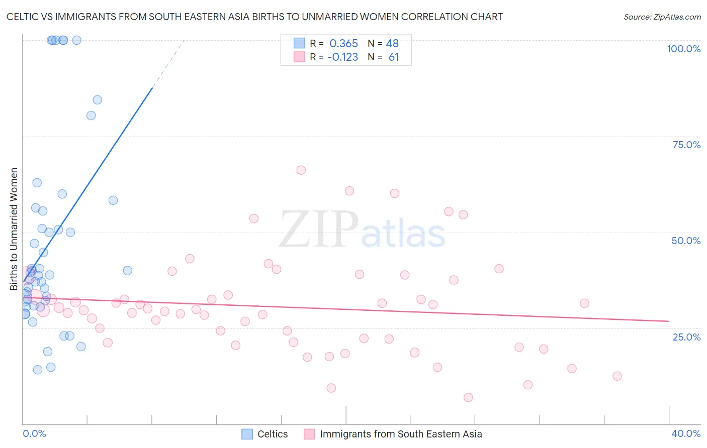 Celtic vs Immigrants from South Eastern Asia Births to Unmarried Women