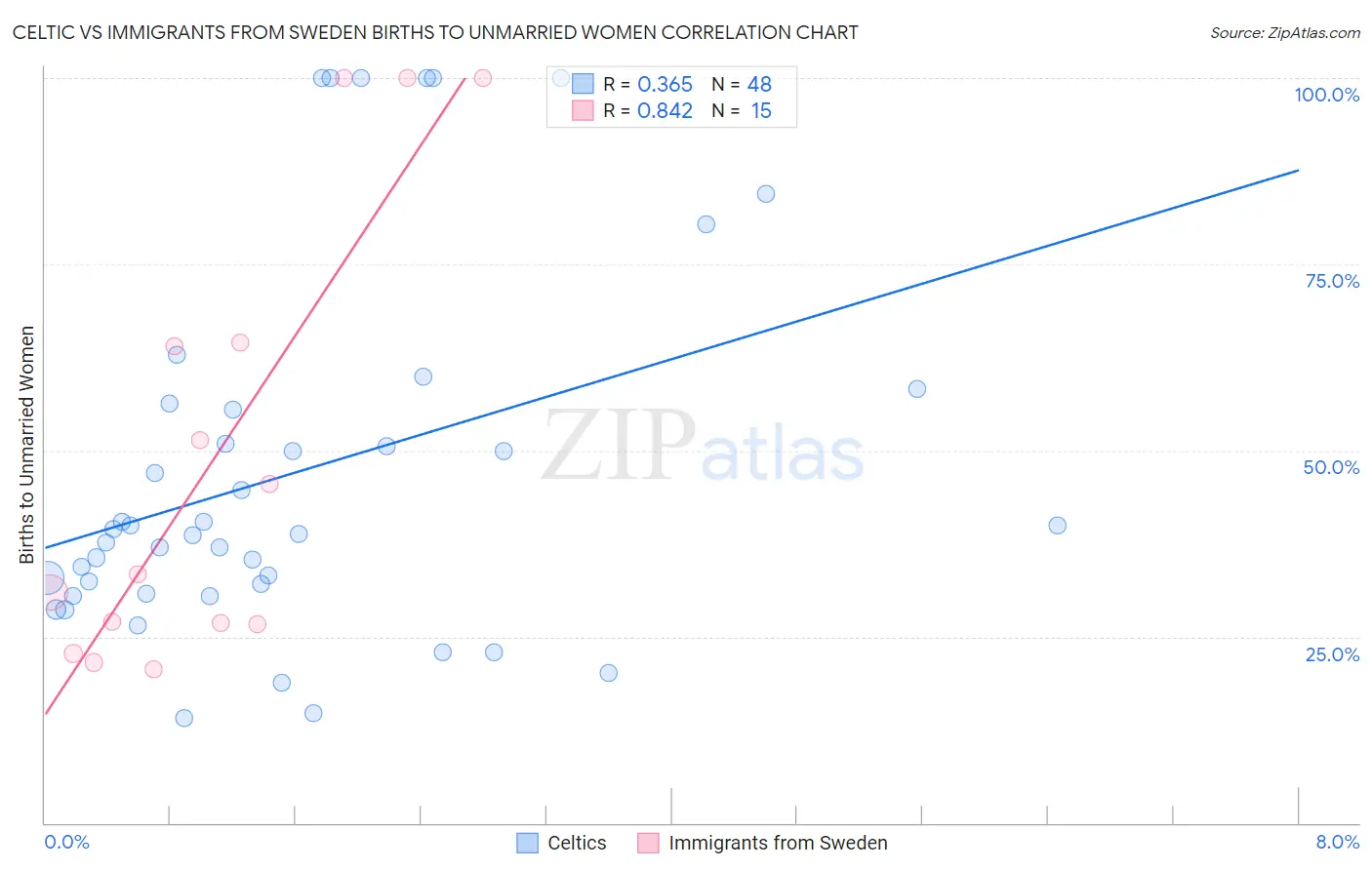 Celtic vs Immigrants from Sweden Births to Unmarried Women