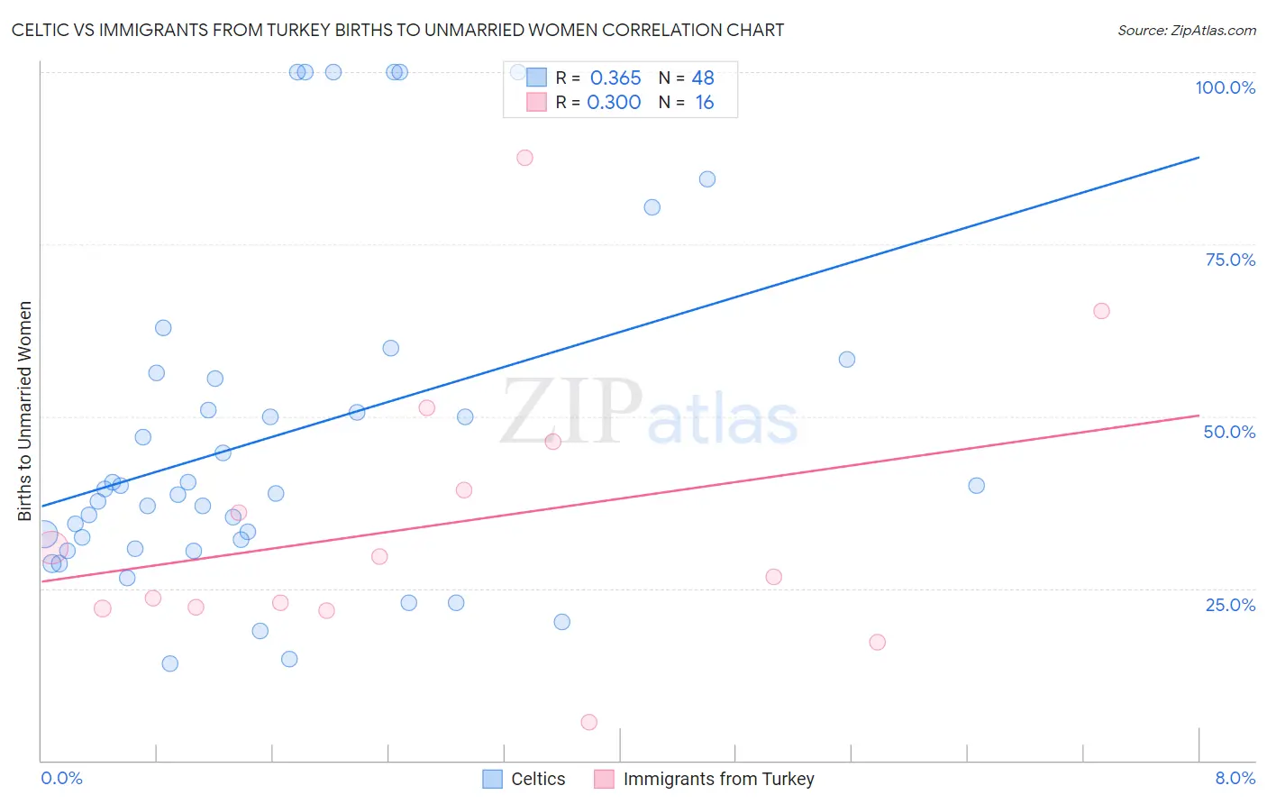 Celtic vs Immigrants from Turkey Births to Unmarried Women