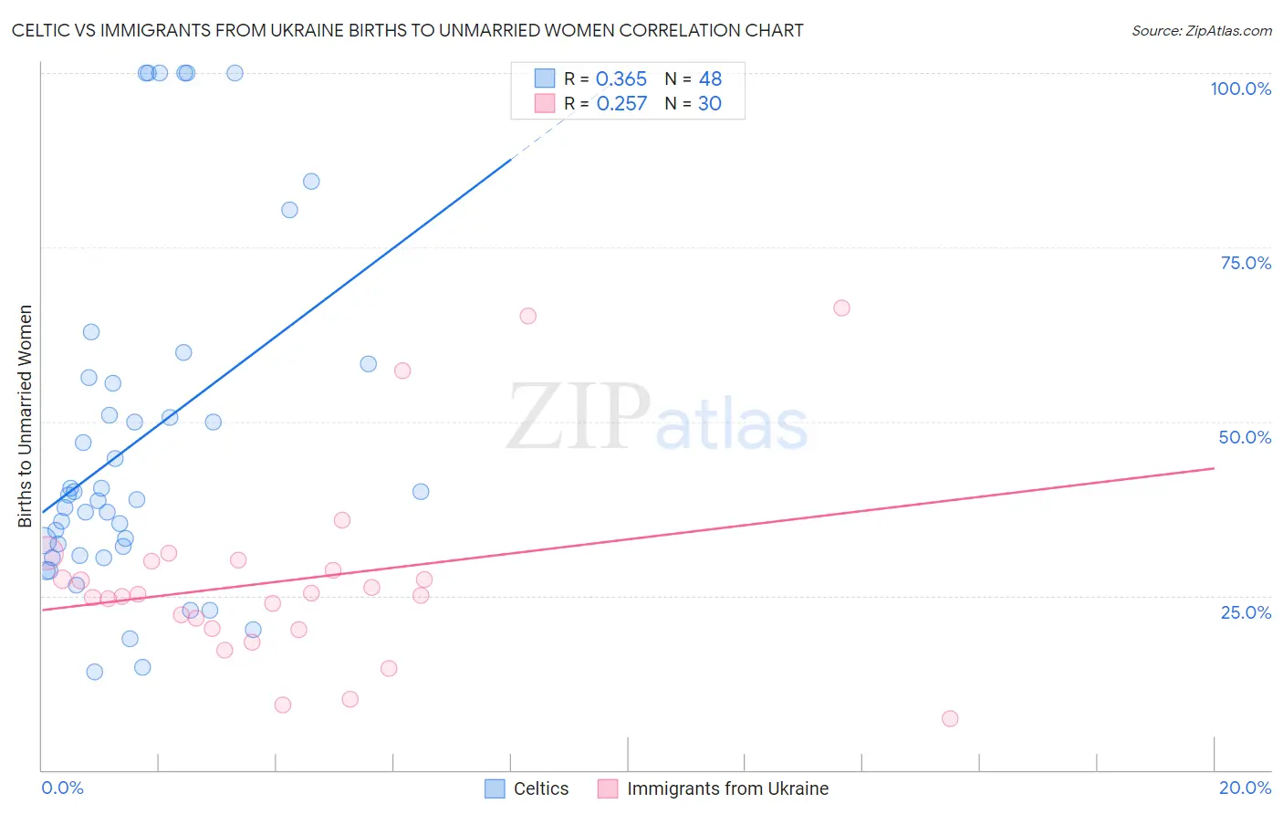Celtic vs Immigrants from Ukraine Births to Unmarried Women
