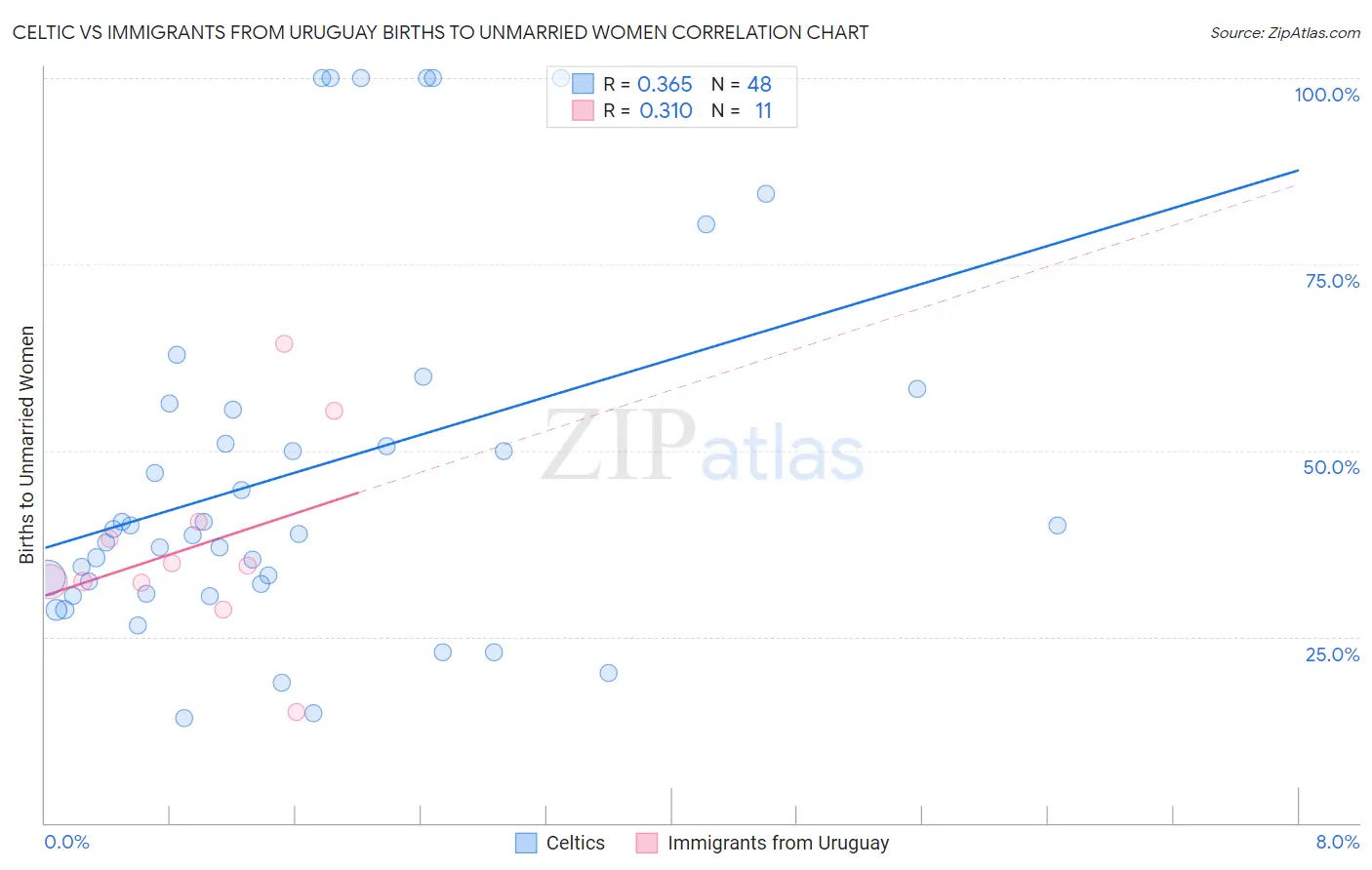 Celtic vs Immigrants from Uruguay Births to Unmarried Women