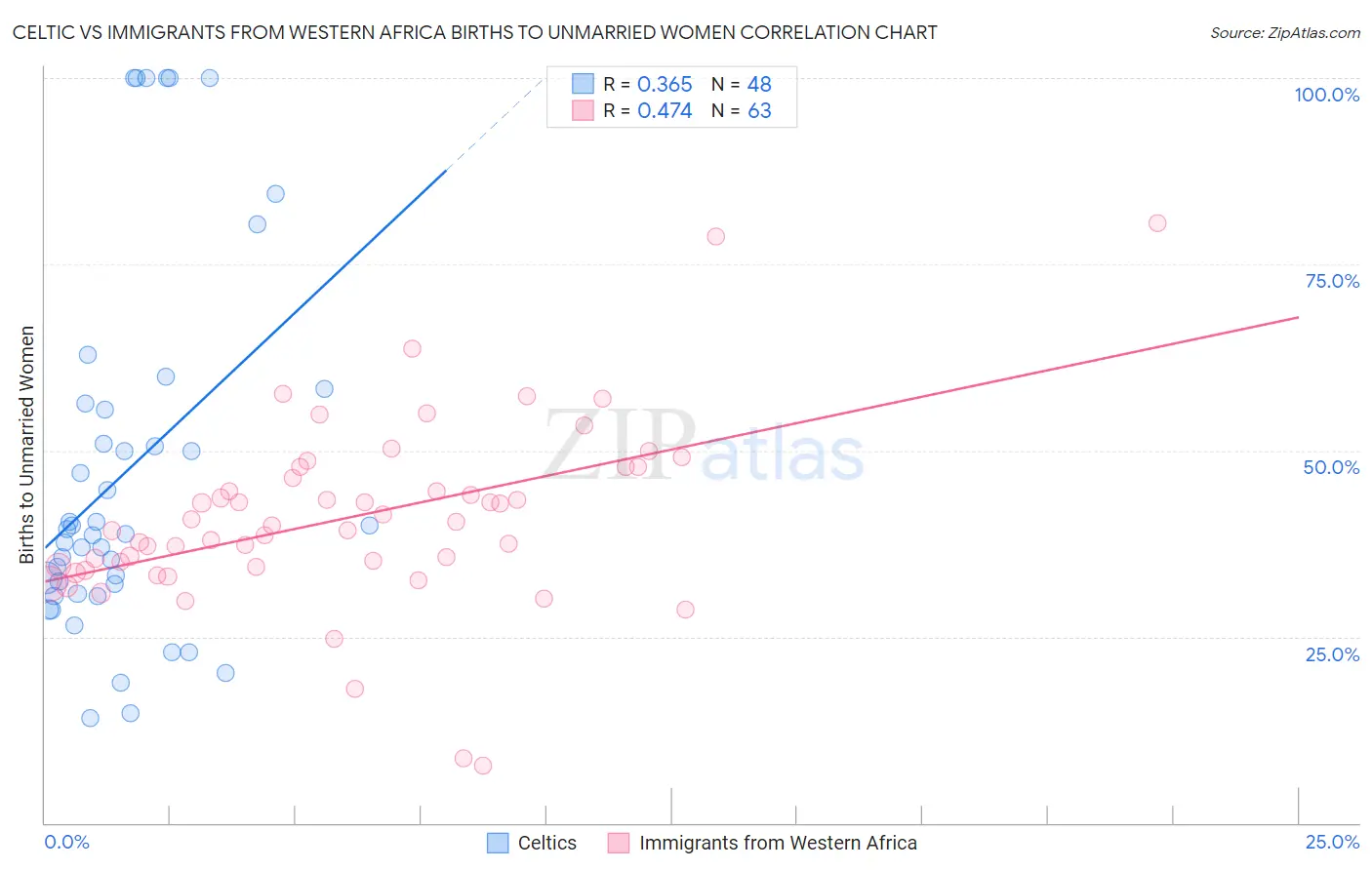 Celtic vs Immigrants from Western Africa Births to Unmarried Women