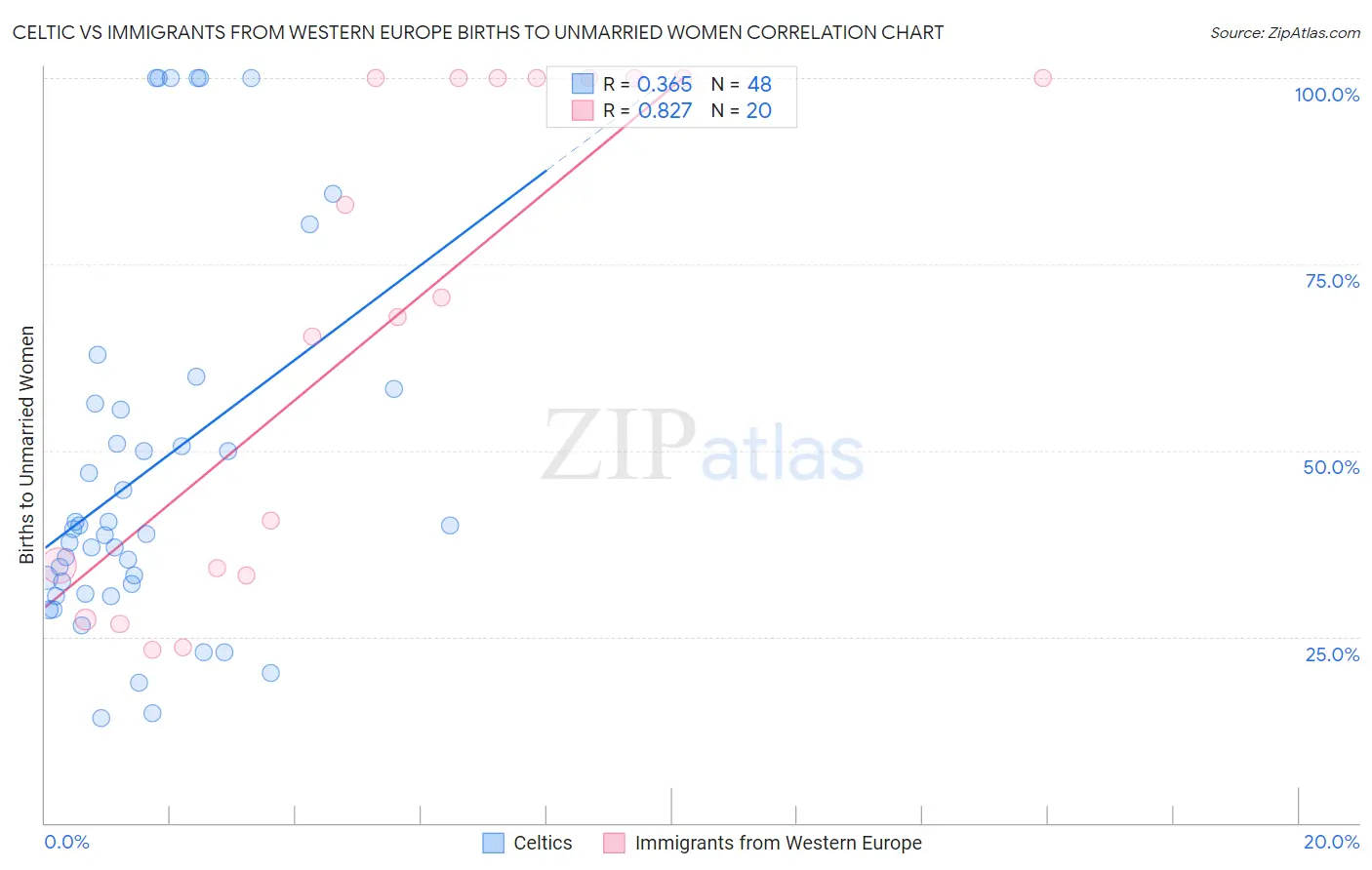 Celtic vs Immigrants from Western Europe Births to Unmarried Women