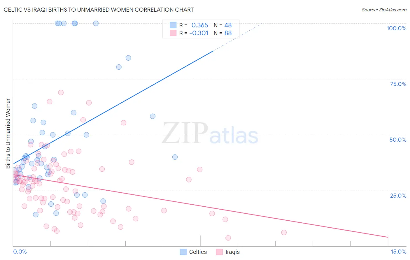 Celtic vs Iraqi Births to Unmarried Women