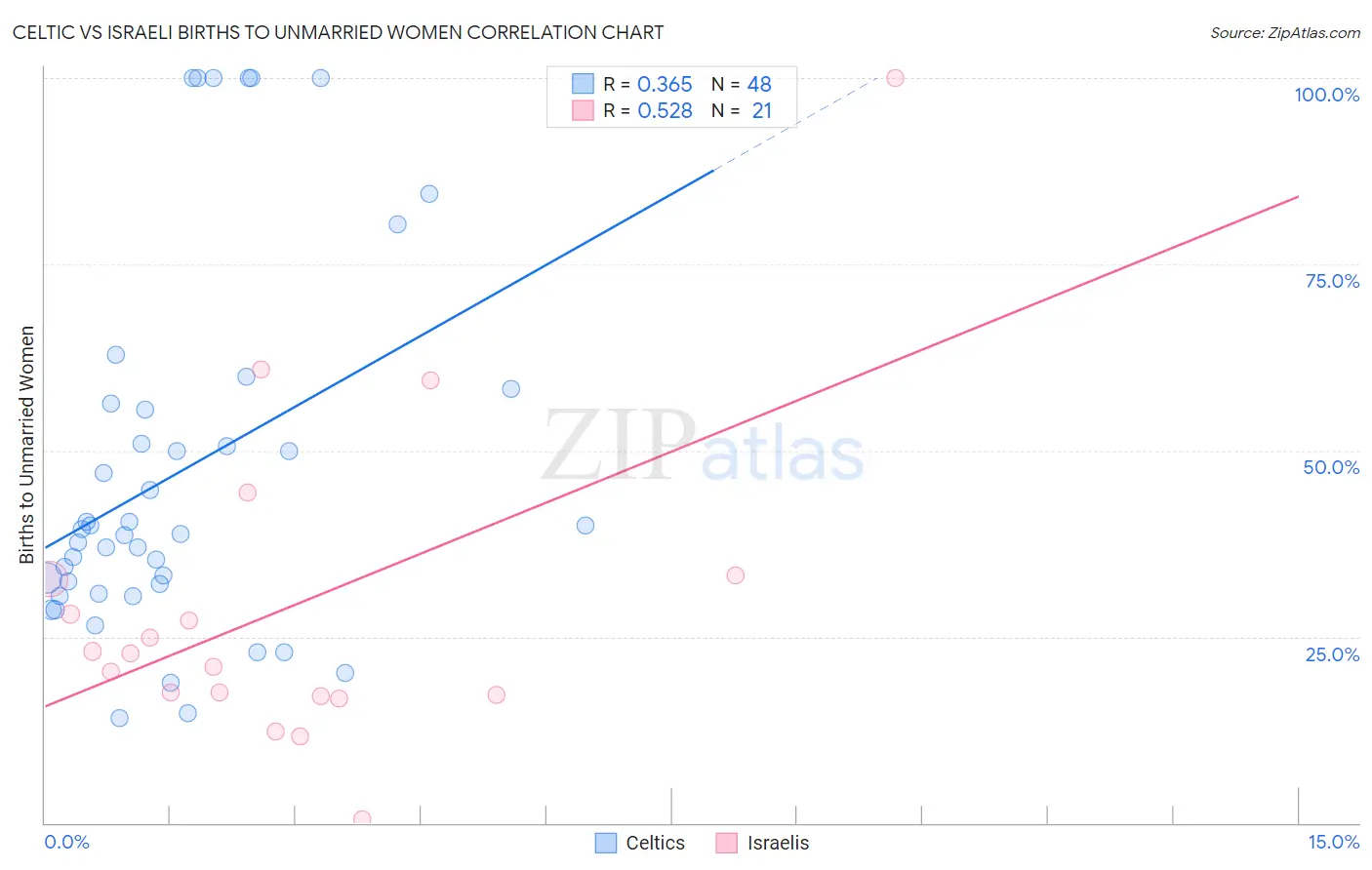 Celtic vs Israeli Births to Unmarried Women