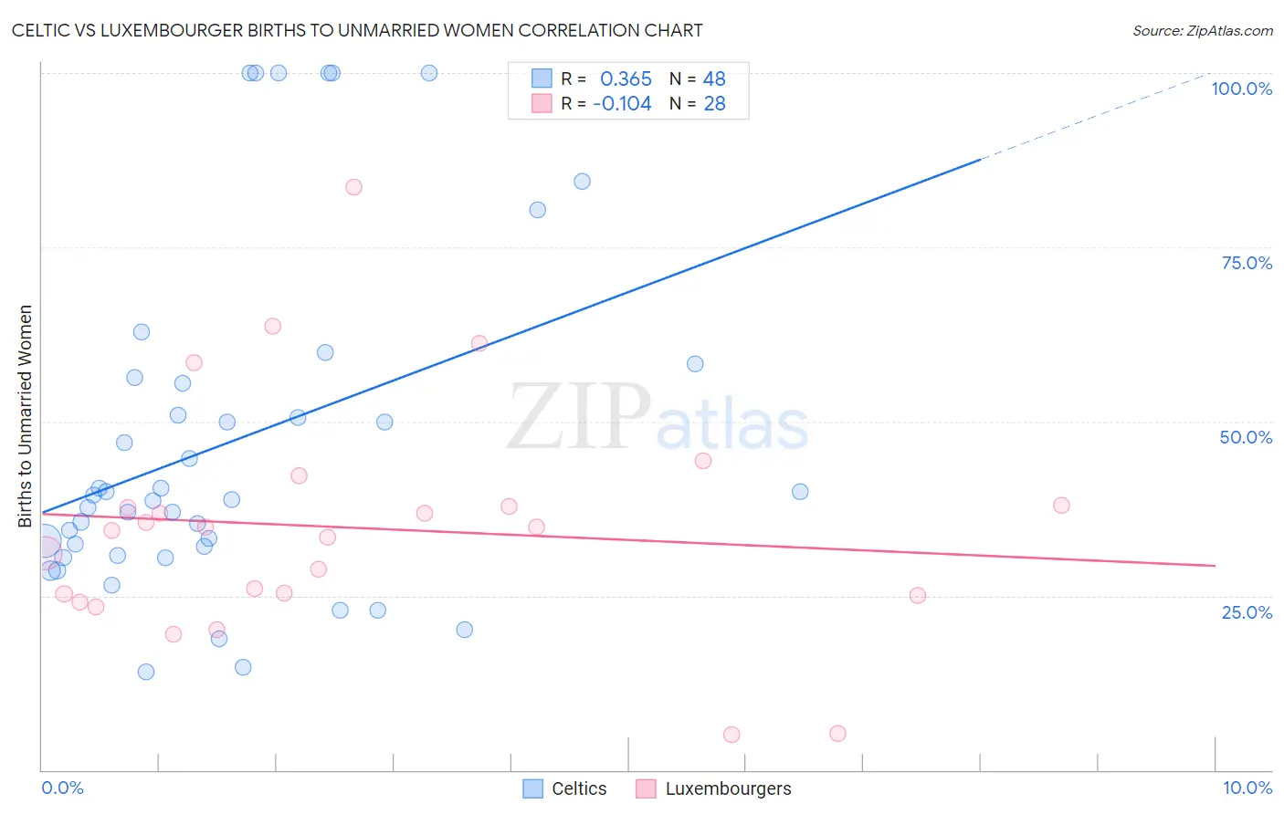 Celtic vs Luxembourger Births to Unmarried Women