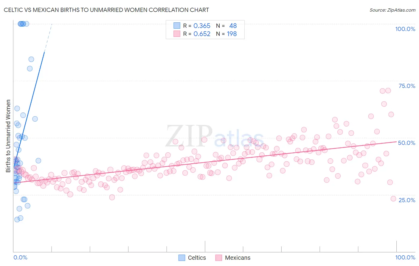 Celtic vs Mexican Births to Unmarried Women