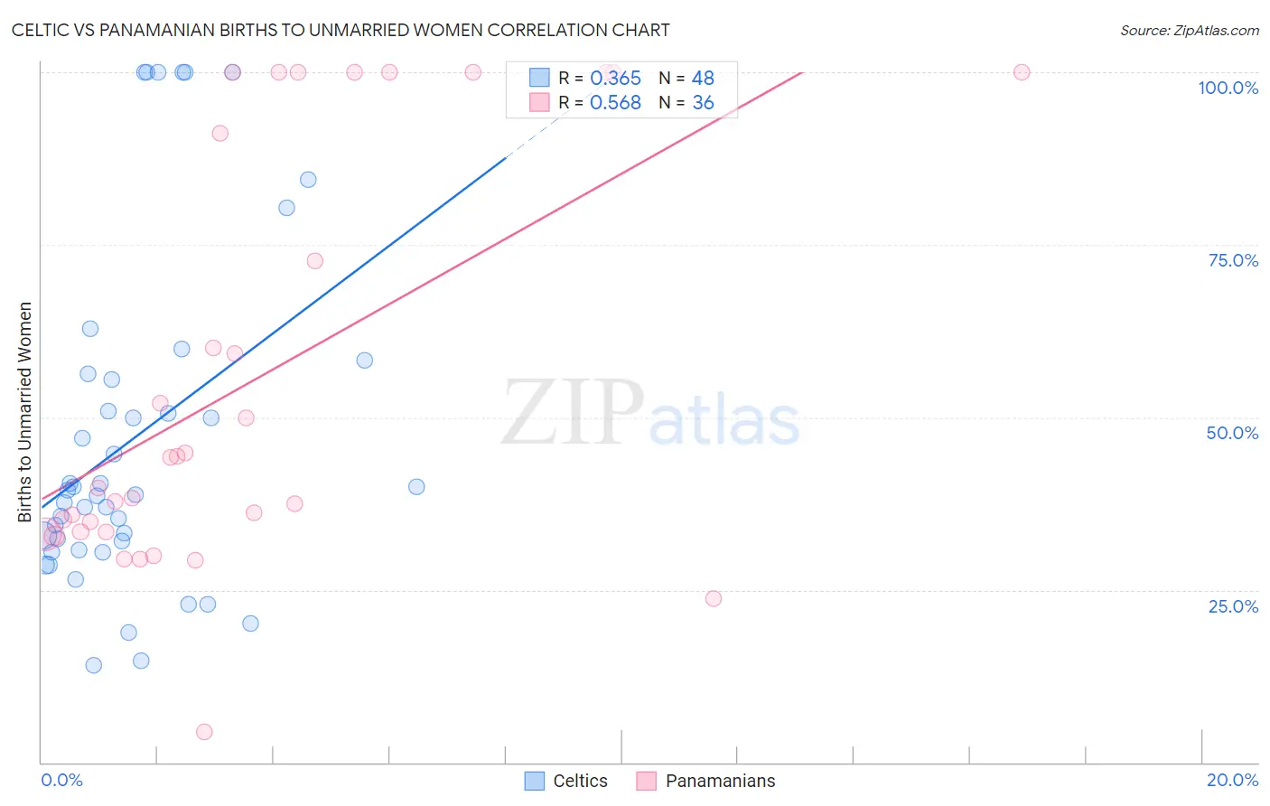 Celtic vs Panamanian Births to Unmarried Women