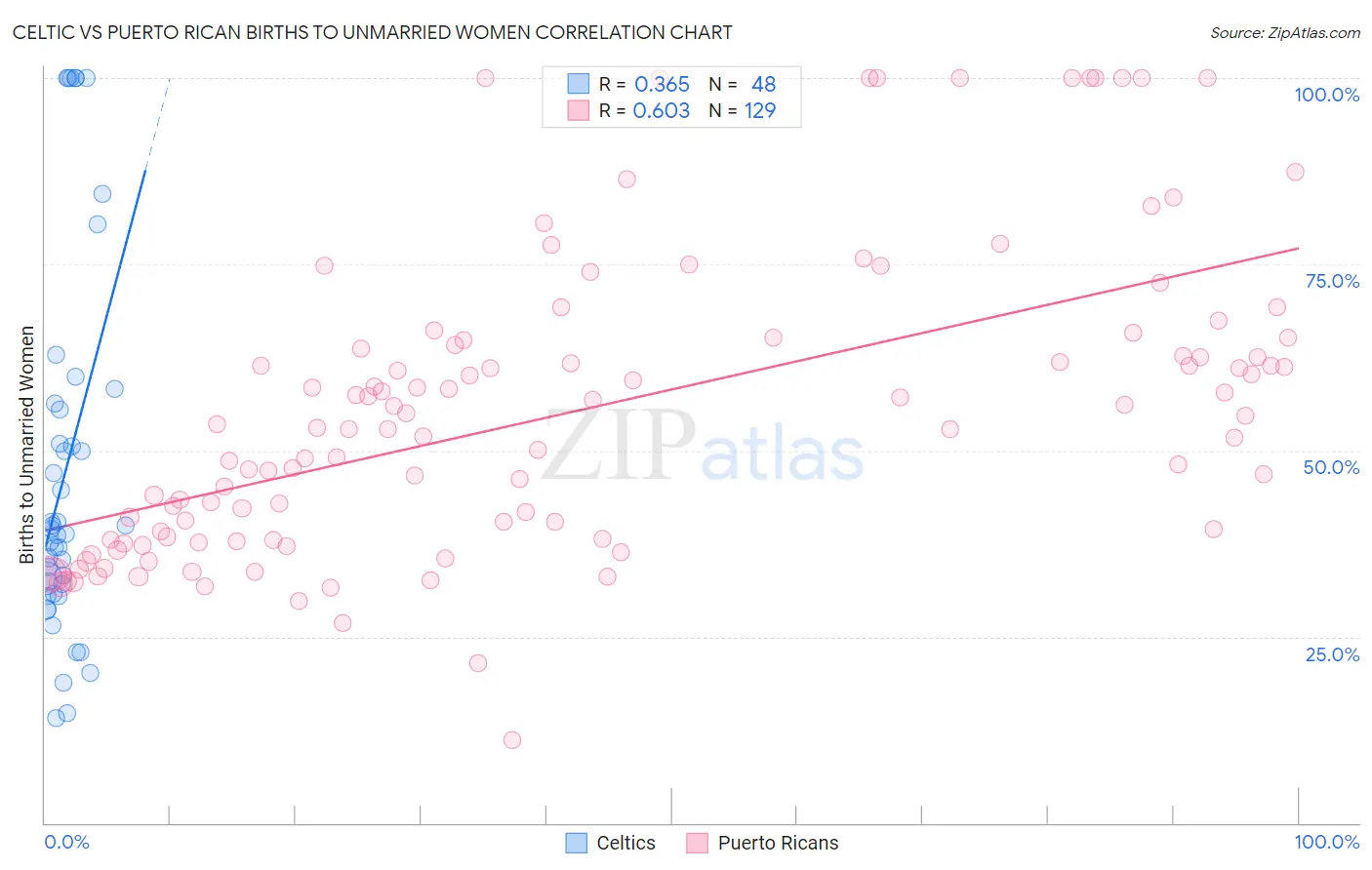 Celtic vs Puerto Rican Births to Unmarried Women