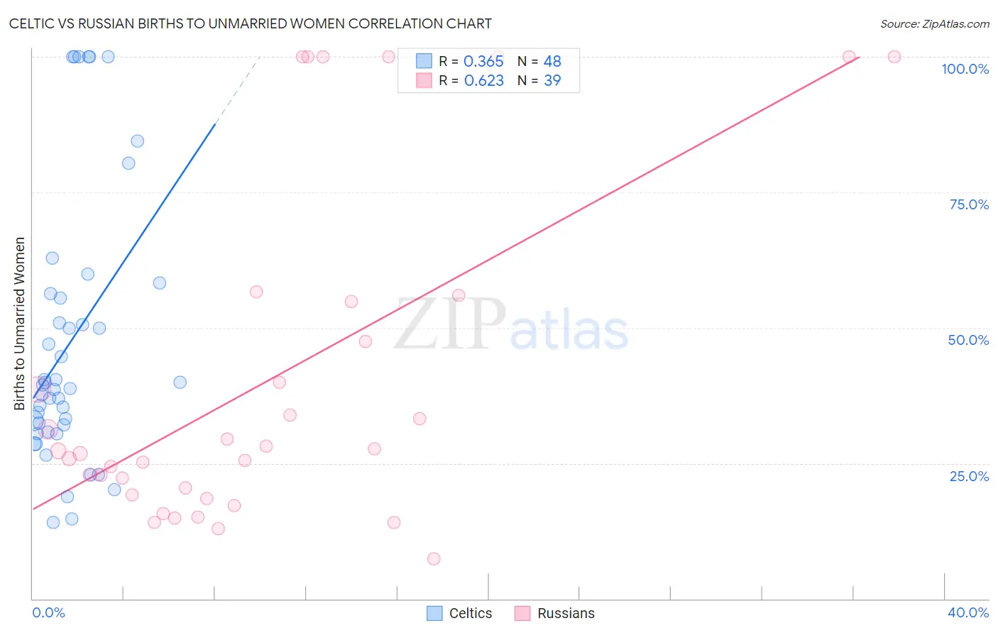 Celtic vs Russian Births to Unmarried Women