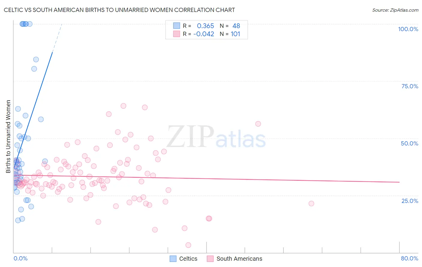 Celtic vs South American Births to Unmarried Women