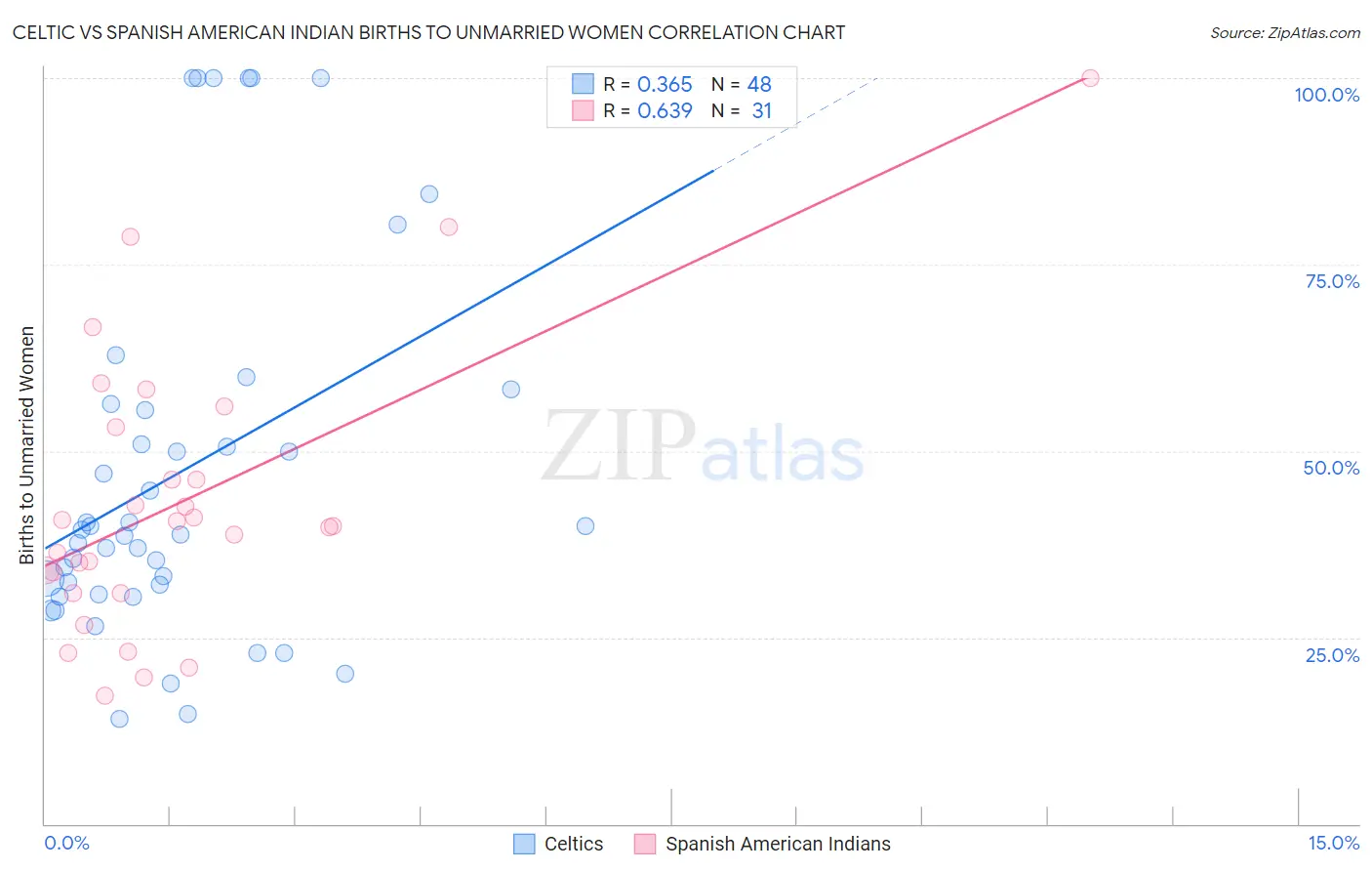 Celtic vs Spanish American Indian Births to Unmarried Women