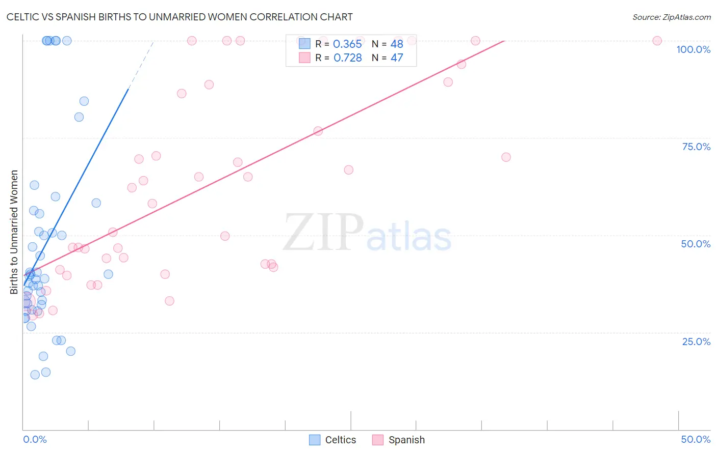 Celtic vs Spanish Births to Unmarried Women