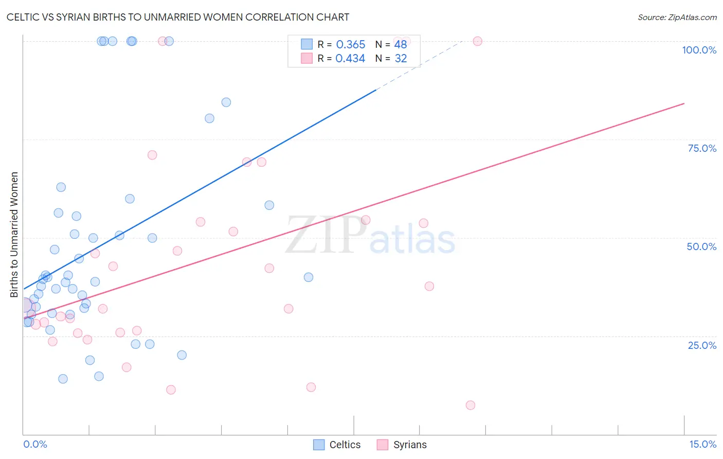 Celtic vs Syrian Births to Unmarried Women