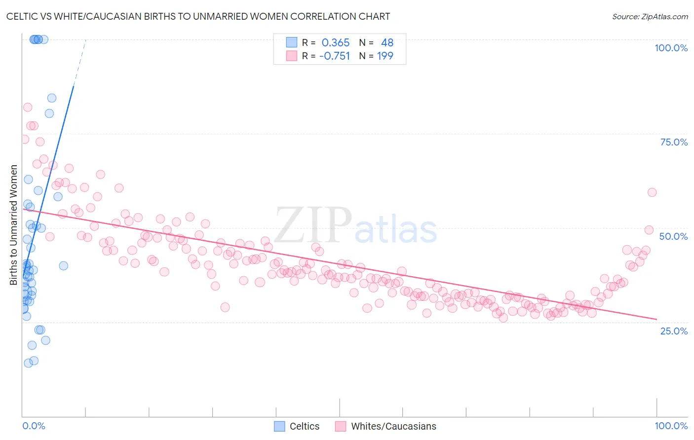 Celtic vs White/Caucasian Births to Unmarried Women