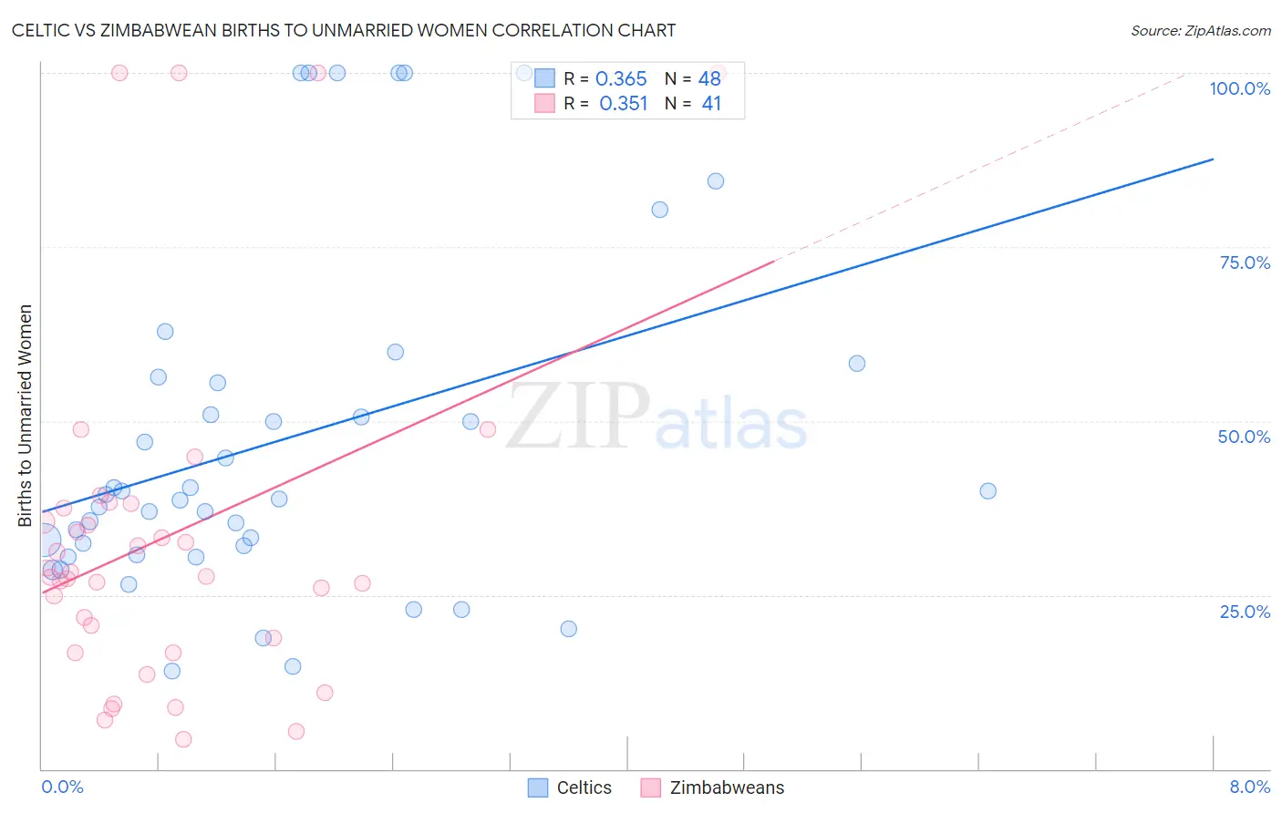 Celtic vs Zimbabwean Births to Unmarried Women