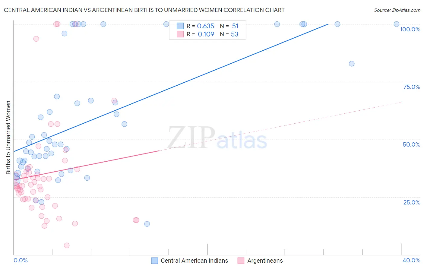 Central American Indian vs Argentinean Births to Unmarried Women