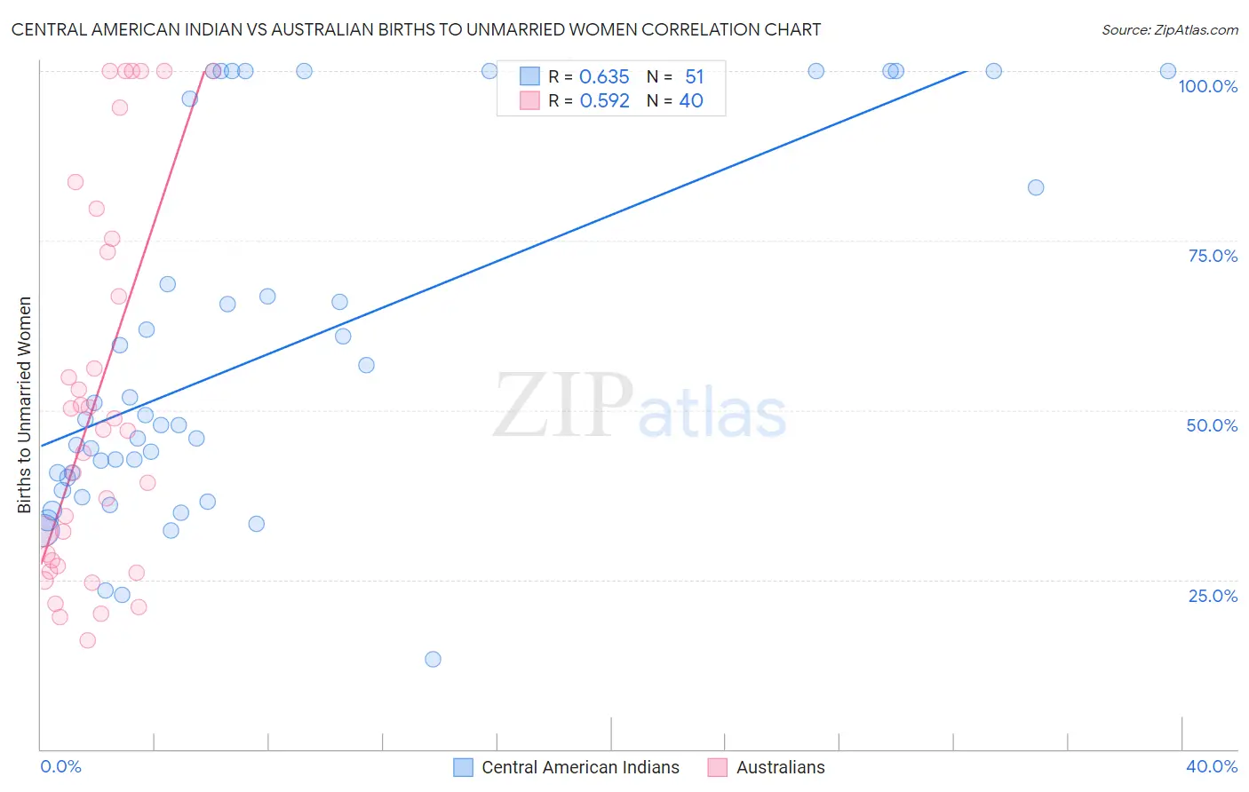 Central American Indian vs Australian Births to Unmarried Women