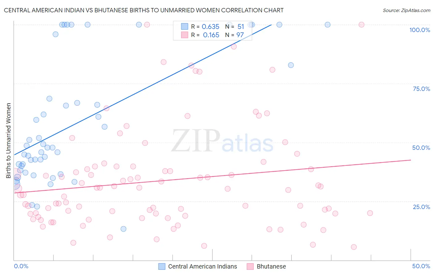 Central American Indian vs Bhutanese Births to Unmarried Women