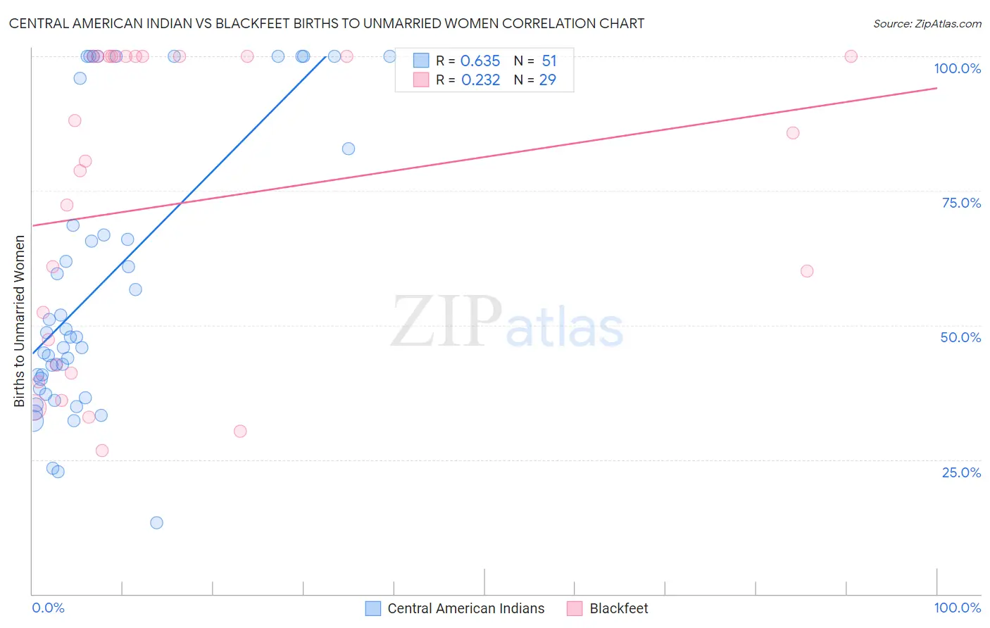 Central American Indian vs Blackfeet Births to Unmarried Women