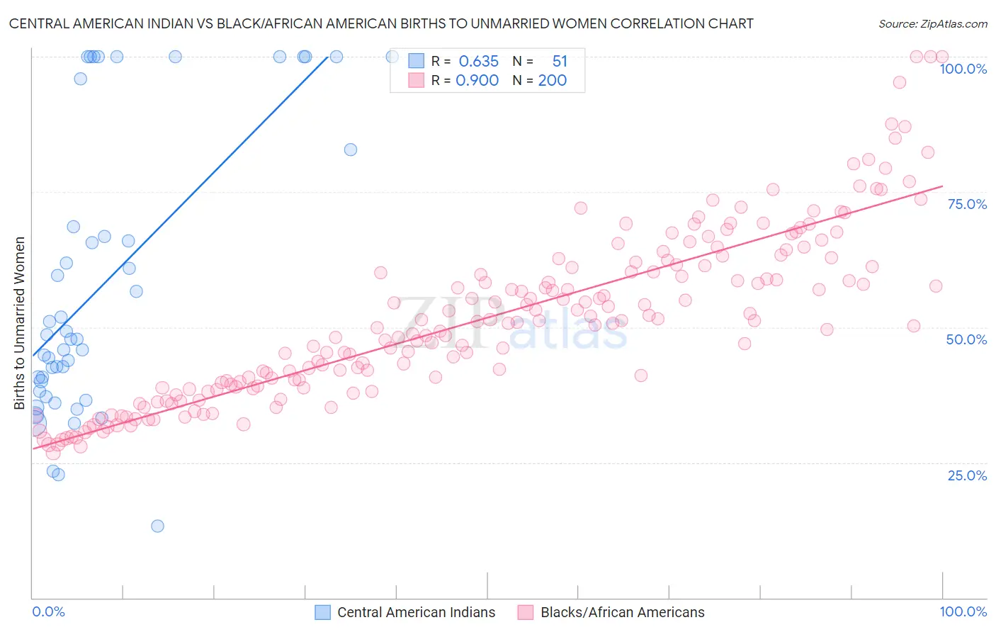 Central American Indian vs Black/African American Births to Unmarried Women