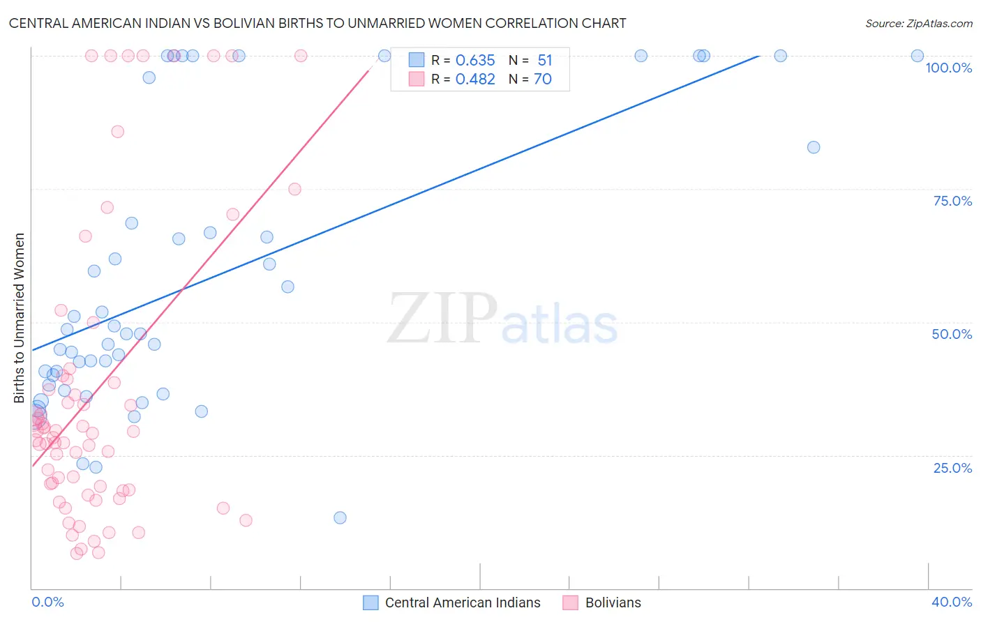 Central American Indian vs Bolivian Births to Unmarried Women