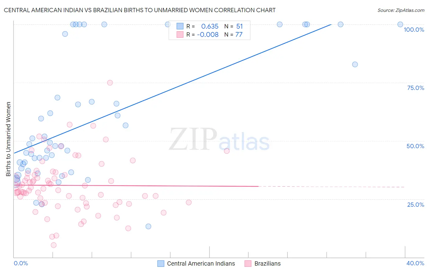 Central American Indian vs Brazilian Births to Unmarried Women