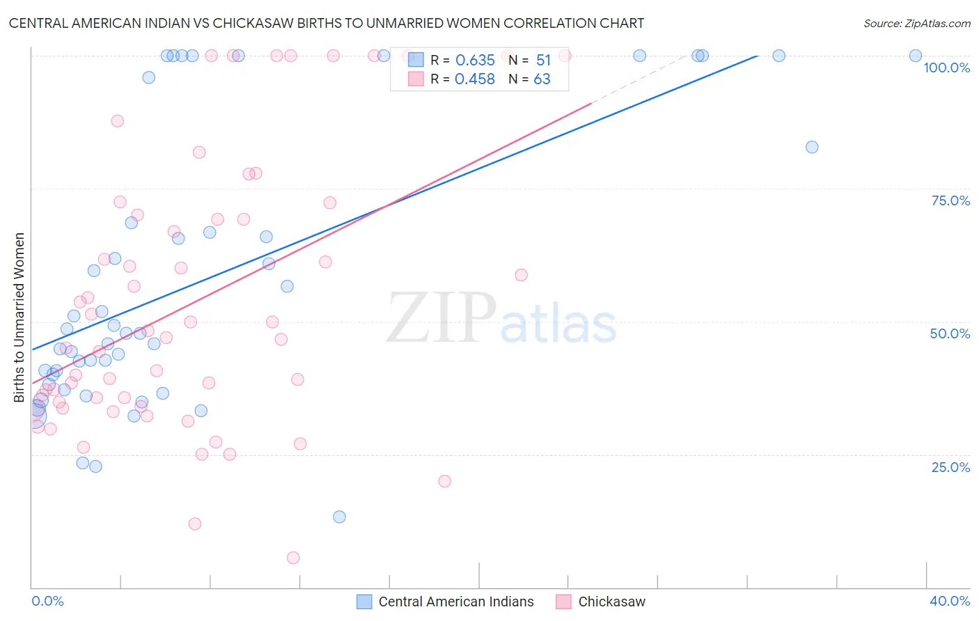 Central American Indian vs Chickasaw Births to Unmarried Women