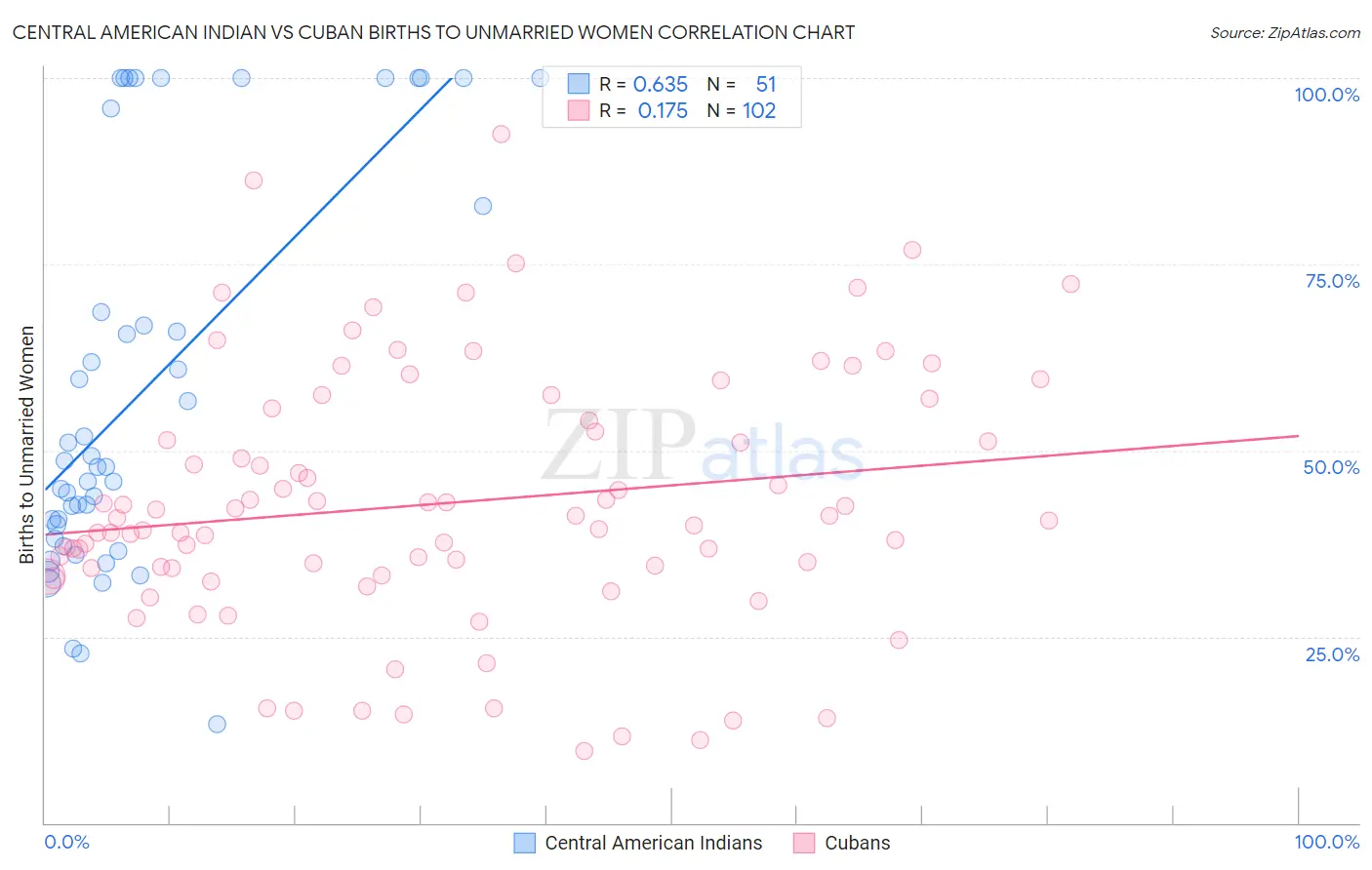 Central American Indian vs Cuban Births to Unmarried Women