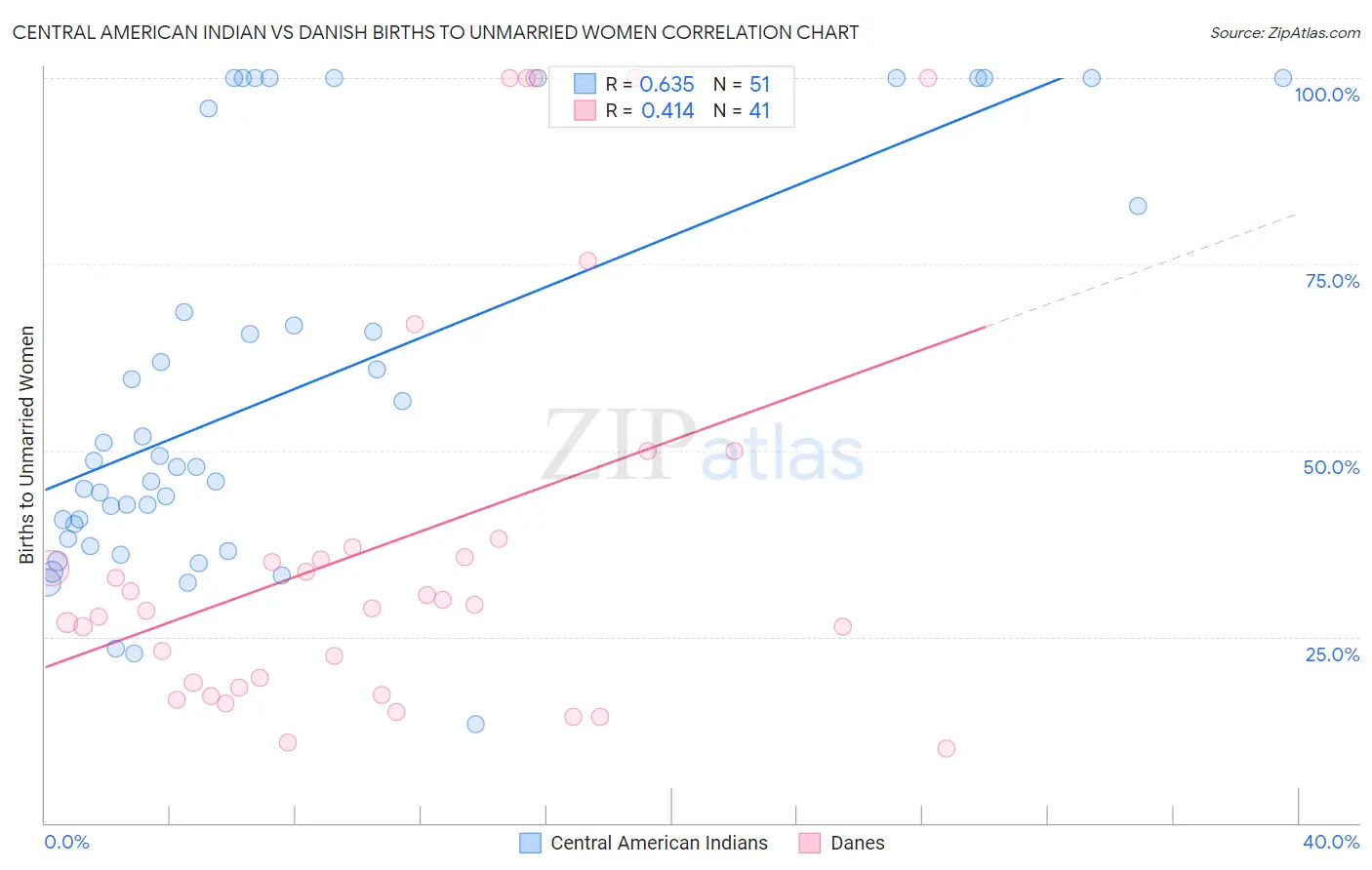 Central American Indian vs Danish Births to Unmarried Women