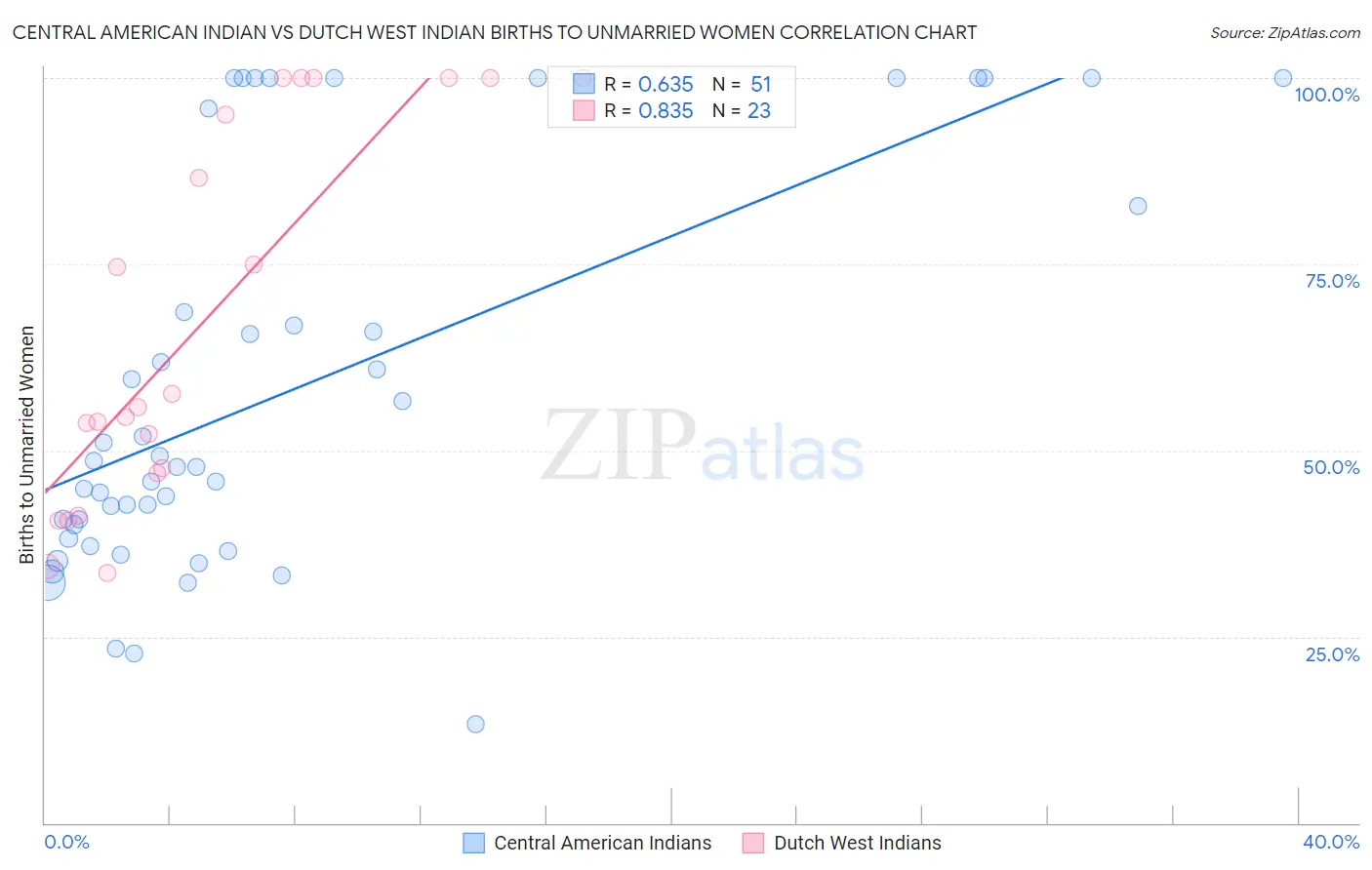 Central American Indian vs Dutch West Indian Births to Unmarried Women