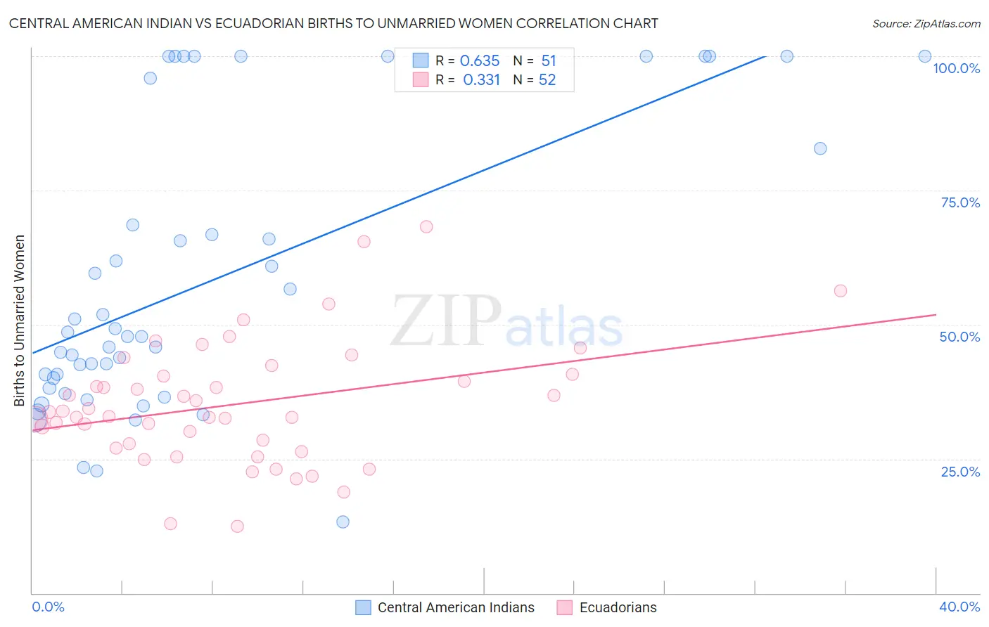 Central American Indian vs Ecuadorian Births to Unmarried Women